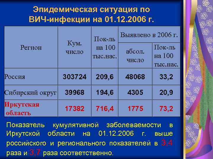 Эпидемическая ситуация по ВИЧ-инфекции на 01. 12. 2006 г. Кум. число Пок-ль на 100