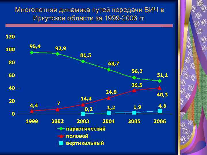 Многолетняя динамика путей передачи ВИЧ в Иркутской области за 1999 -2006 гг. 