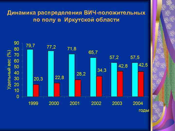 Динамика распределения ВИЧ-положительных по полу в Иркутской области 