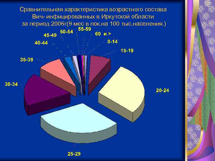 Сравнительная характеристика возрастного состава Вич- инфицированных в Иркутской области за период 2006 г(9 мес