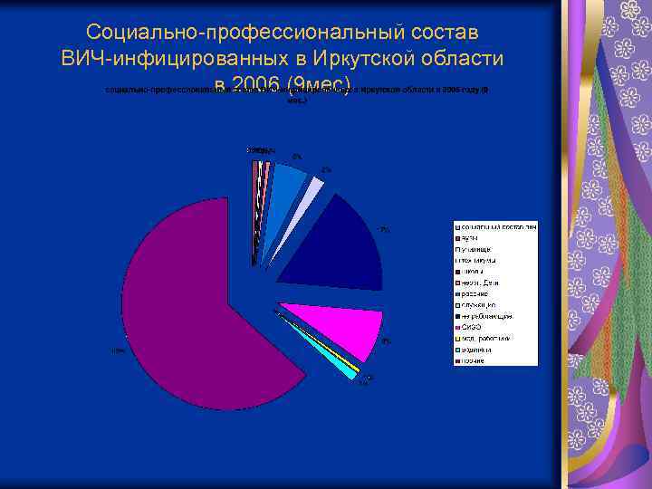 Социально-профессиональный состав ВИЧ-инфицированных в Иркутской области в 2006 (9 мес) 