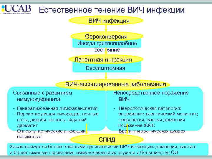 Естественное течение ВИЧ инфекции ВИЧ инфекция Сероконверсия Иногда гриппоподобное состояние Латентная инфекция Бессимптомная ВИЧ-ассоциированные
