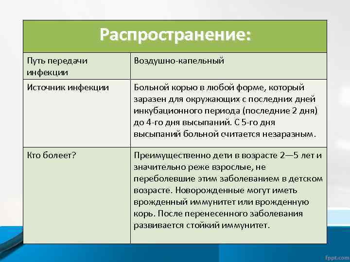 Распространение: Путь передачи инфекции Воздушно-капельный Источник инфекции Больной корью в любой форме, который заразен