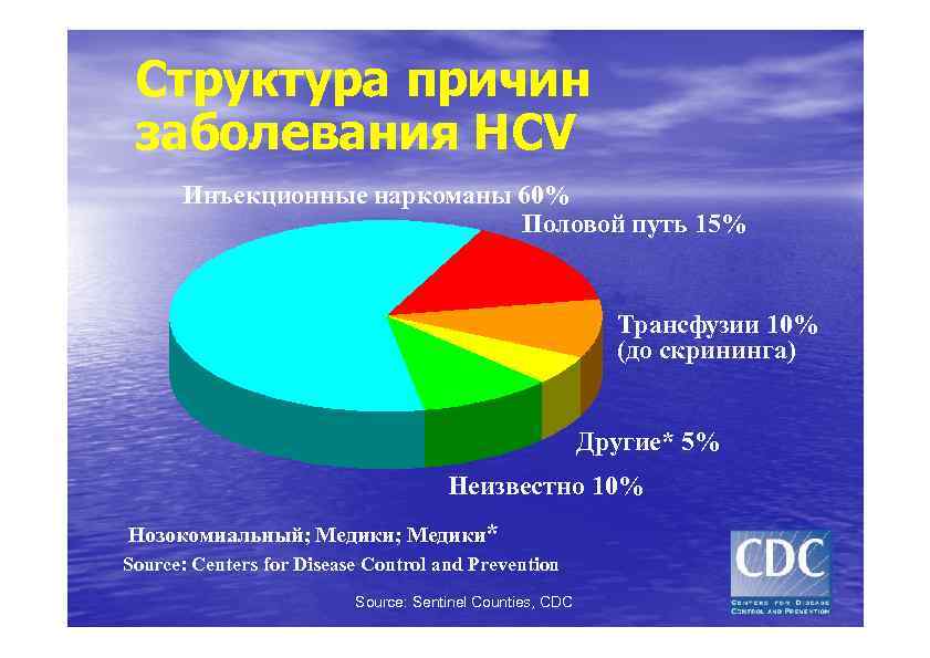 Структура причин заболевания HCV Инъекционные наркоманы 60% Половой путь 15% Трансфузии 10% (до скрининга)