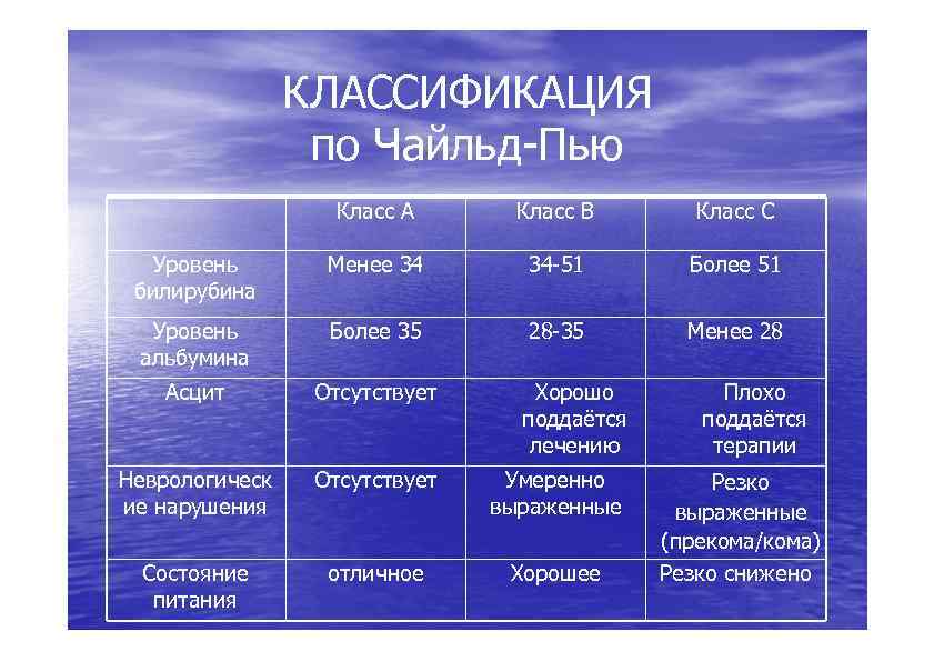 Пей класс. Классификация Чайльд-пью. Класс Чайльд. Класс с по шкале Чайльд пью. Классификация по Чайльд пьют.