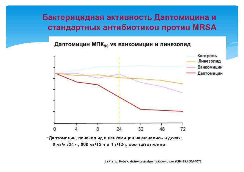 Бактерицидная активность Даптомицина и стандартных антибиотиков против MRSA - Даптомицин, линезол ид и ванкомицин