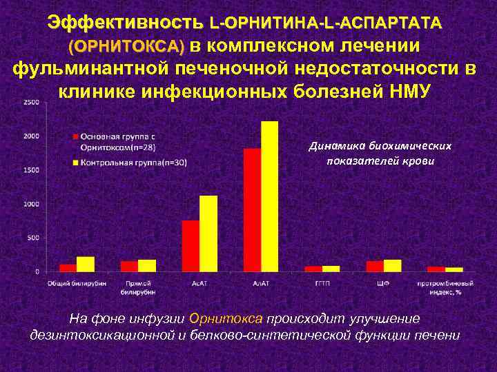 Эффективность L-ОРНИТИНА-L-АСПАРТАТА (ОРНИТОКСА) в комплексном лечении фульминантной печеночной недостаточности в клинике инфекционных болезней НМУ