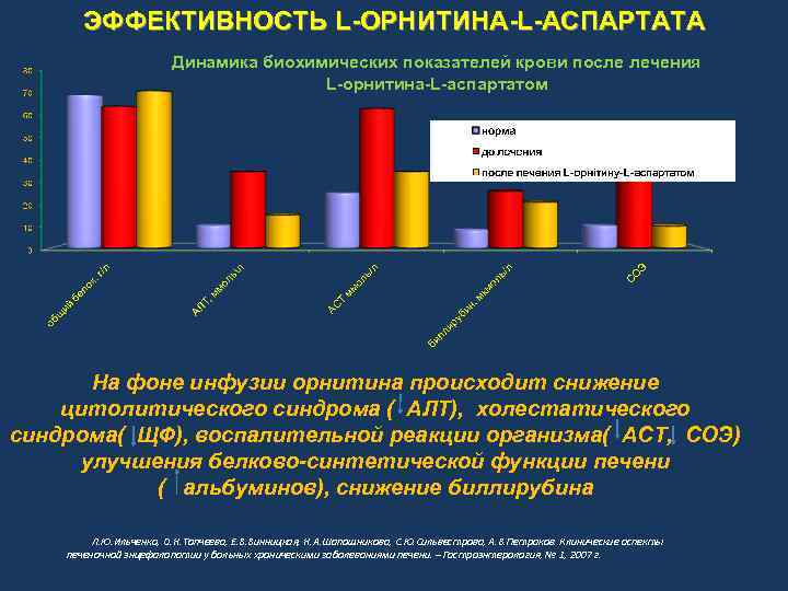 ЭФФЕКТИВНОСТЬ L-ОРНИТИНА-L-АСПАРТАТА Динамика биохимических показателей крови после лечения L-орнитина-L-аспартатом На фоне инфузии орнитина происходит