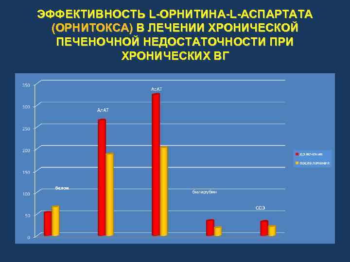 ЭФФЕКТИВНОСТЬ L-ОРНИТИНА-L-АСПАРТАТА (ОРНИТОКСА) В ЛЕЧЕНИИ ХРОНИЧЕСКОЙ ПЕЧЕНОЧНОЙ НЕДОСТАТОЧНОСТИ ПРИ ХРОНИЧЕСКИХ ВГ 