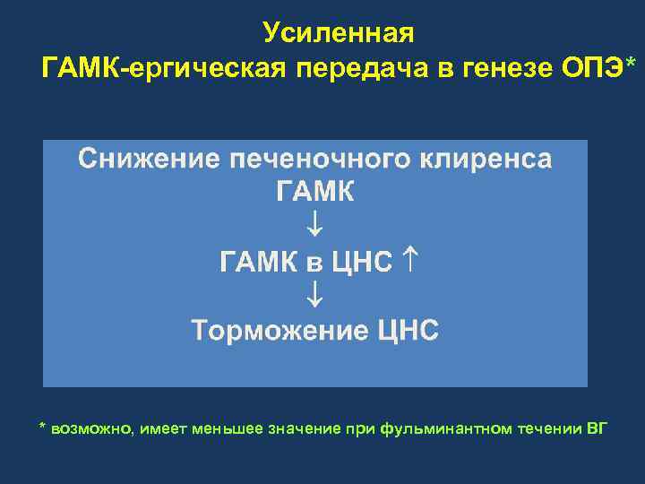 Усиленная ГАМК-ергическая передача в генезе ОПЭ* * возможно, имеет меньшее значение при фульминантном течении