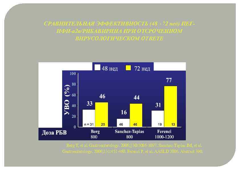 СРАВНИТЕЛЬНАЯ ЭФФЕКТИВНОСТЬ (48 - 72 нед) ПЕГИФН-а 2 а/РИБАВИРИНА ПРИ ОТСРОЧЕННОМ ВИРУСОЛОГИЧЕСКОМ ОТВЕТЕ Berg