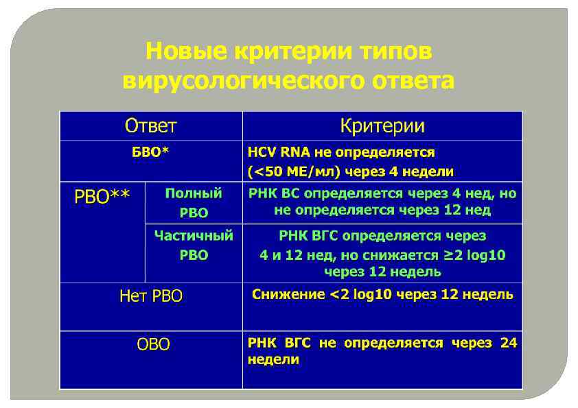 Новые критерии типов вирусологического ответа 