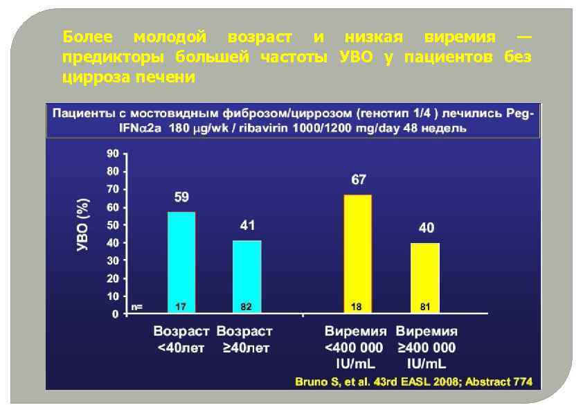 Более молодой возраст и низкая виремия — предикторы большей частоты УВО у пациентов без