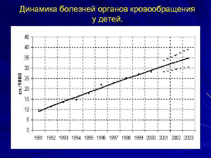 Динамика болезней органов кровообращения у детей. 