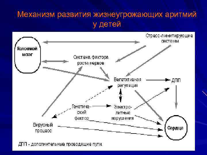 Механизм развития жизнеугрожающих аритмий у детей 