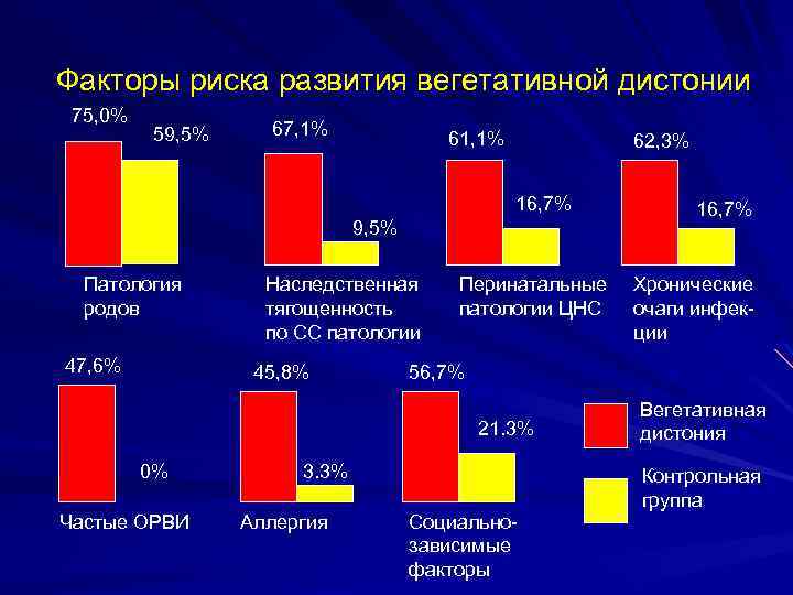 Факторы риска развития вегетативной дистонии 75, 0% 59, 5% 67, 1% 61, 1% 62,