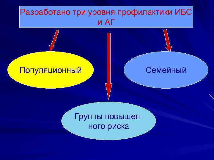 Разработано три уровня профилактики ИБС и АГ Популяционный Группы повышенного риска Семейный 