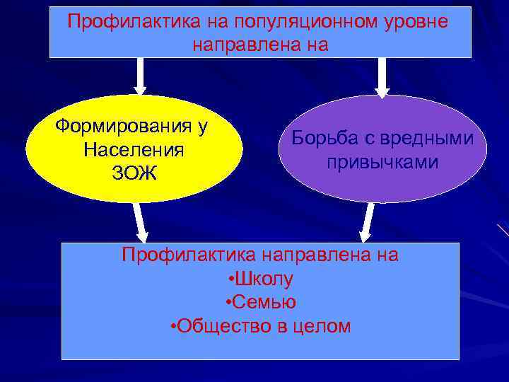 Профилактика на популяционном уровне направлена на Формирования у Населения ЗОЖ Борьба с вредными привычками