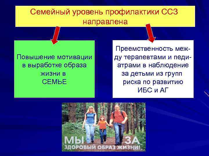Семейный уровень профилактики ССЗ направлена Повышение мотивации в выработке образа жизни в СЕМЬЕ Преемственность
