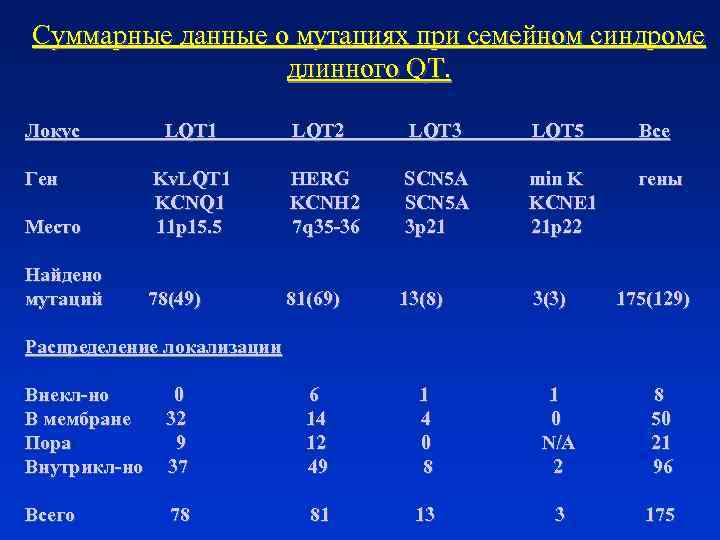 Суммарные данные о мутациях при семейном синдроме длинного QT. Локус LQT 1 LQT 2