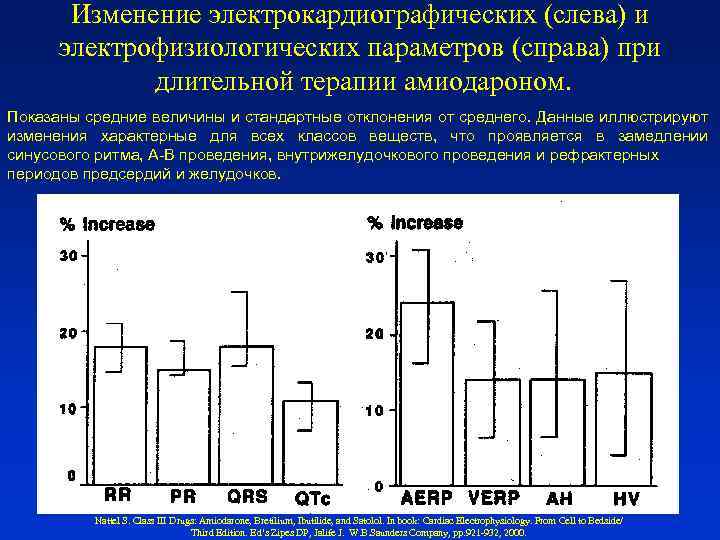 Изменение электрокардиографических (слева) и электрофизиологических параметров (справа) при длительной терапии амиодароном. Показаны средние величины