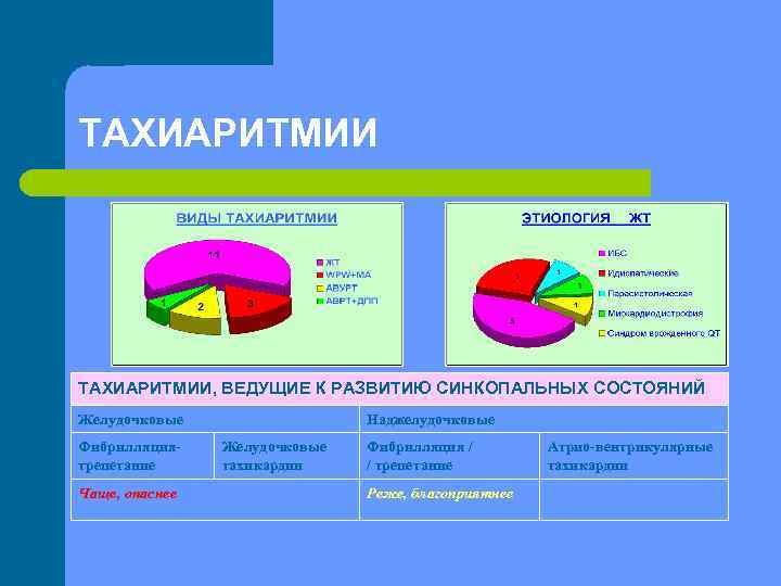 ТАХИАРИТМИИ, ВЕДУЩИЕ К РАЗВИТИЮ СИНКОПАЛЬНЫХ СОСТОЯНИЙ Желудочковые Фибрилляциятрепетание Чаще, опаснее Наджелудочковые Желудочковые тахикардии Фибрилляция