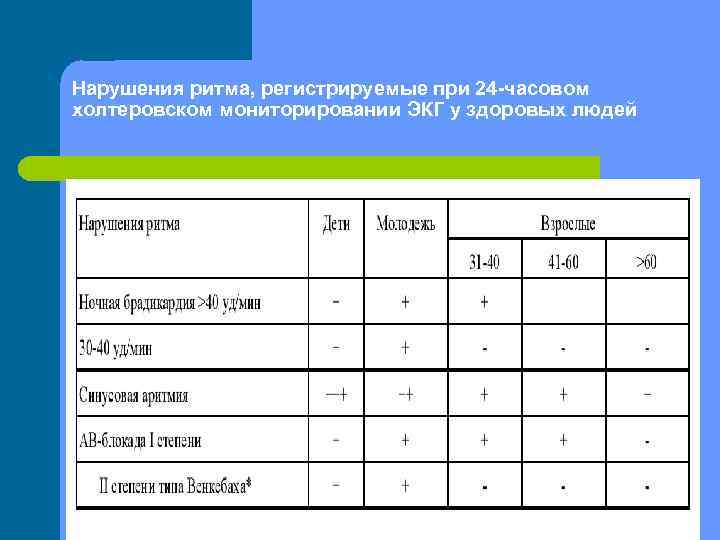 Нарушения ритма, регистрируемые при 24 -часовом холтеровском мониторировании ЭКГ у здоровых людей 