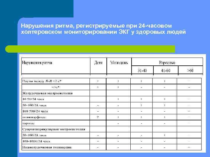 Нарушения ритма, регистрируемые при 24 -часовом холтеровском мониторировании ЭКГ у здоровых людей 