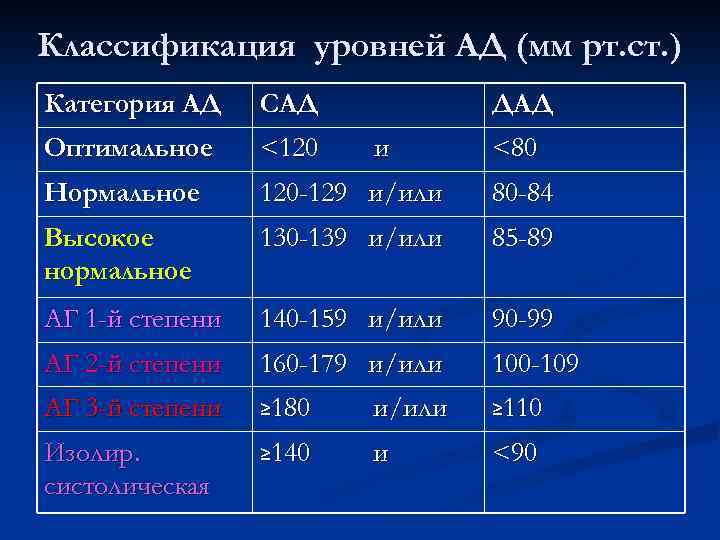 Классификация уровней АД (мм рт. ст. ) Категория АД САД ДАД Оптимальное <120 Нормальное
