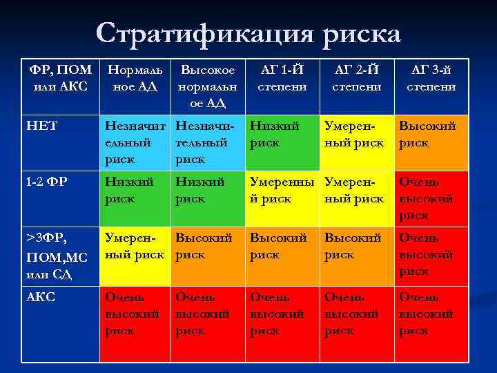 Стратификация риска ФР, ПОМ или АКС Нормаль ное АД Высокое нормальн ое АД АГ