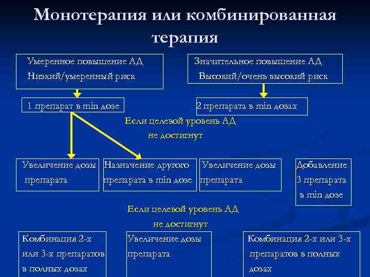 Монотерапия или комбинированная терапия Умеренное повышение АД Низкий/умеренный риск 1 препарат в min дозе