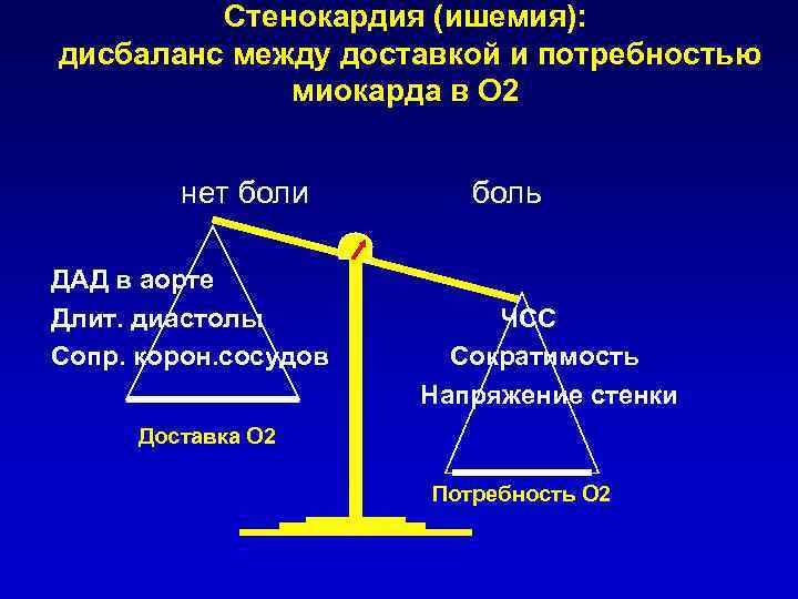 Стенокардия (ишемия): дисбаланс между доставкой и потребностью миокарда в О 2 нет боли ДАД