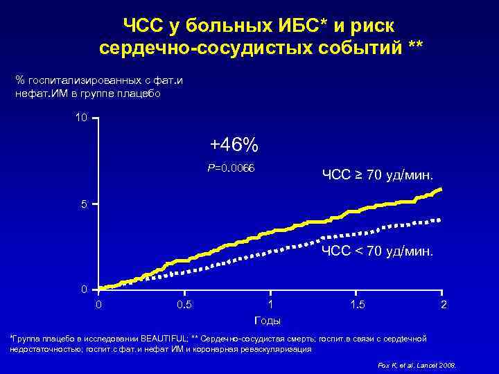 ЧСС у больных ИБС* и риск сердечно-сосудистых событий ** % госпитализированных с фат. и