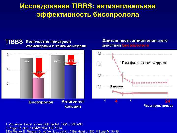Исследование TIBBS: антиангинальная эффективность бисопролола TIBBS Количество приступов стенокардии в течение недели 6 Длительность