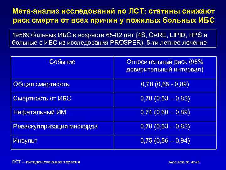 Мета-анализ исследований по ЛСТ: статины снижают риск смерти от всех причин у пожилых больных