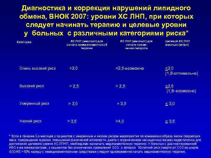 Диагностика и коррекция нарушений липидного обмена, ВНОК 2007: уровни ХС ЛНП, при которых следует