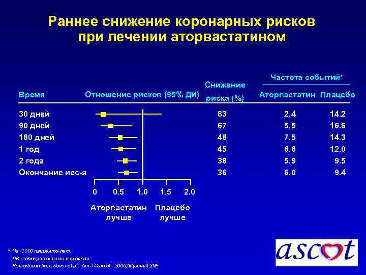 Раннее снижение коронарных рисков при лечении аторвастатином Снижение Время Отношение рисков (95% ДИ) риска