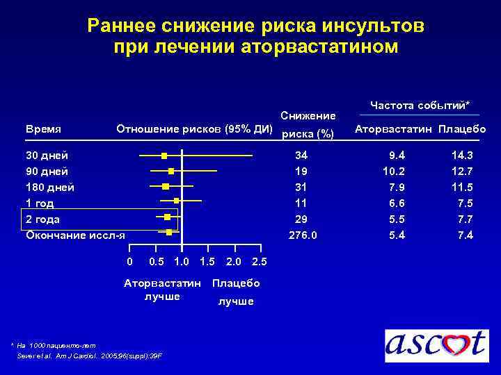 Раннее снижение риска инсультов при лечении аторвастатином Снижение Время Отношение рисков (95% ДИ) риска