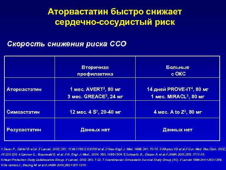 Аторвастатин быстро снижает сердечно-сосудистый риск Скорость снижения риска ССО Вторичная профилактика Больные с ОКС