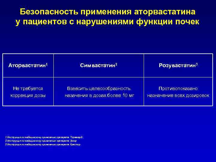 Безопасность применения аторвастатина у пациентов с нарушениями функции почек Аторвастатин 1 Симвастатин 2 Розувастатин