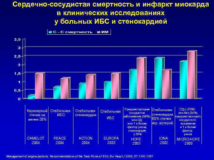 Сердечно-сосудистая смертность и инфаркт миокарда в клинических исследованиях у больных ИБС и стенокардией Коронарный