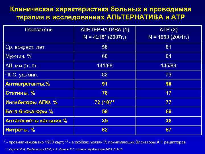 Клиническая характеристика больных и проводимая терапия в исследованиях АЛЬТЕРНАТИВА и АТР Показатели АЛЬТЕРНАТИВА (1)