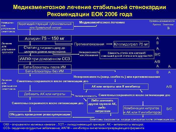 Медикаментозное лечение стабильной стенокардии Рекомендации ЕОК 2006 года Немедленное устранение симптомов Короткодействующий сублингвальный или