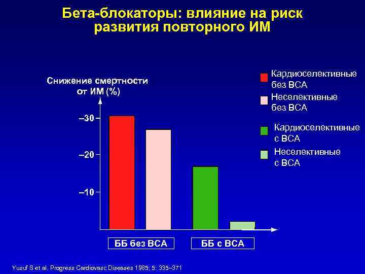 Бета-блокаторы: влияние на риск развития повторного ИМ Кардиоселективные без ВСА Неселективные без ВСА Снижение