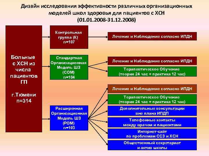 Дизайн исследования эффективности различных организационных моделей школ здоровья для пациентов с ХСН (01. 2008