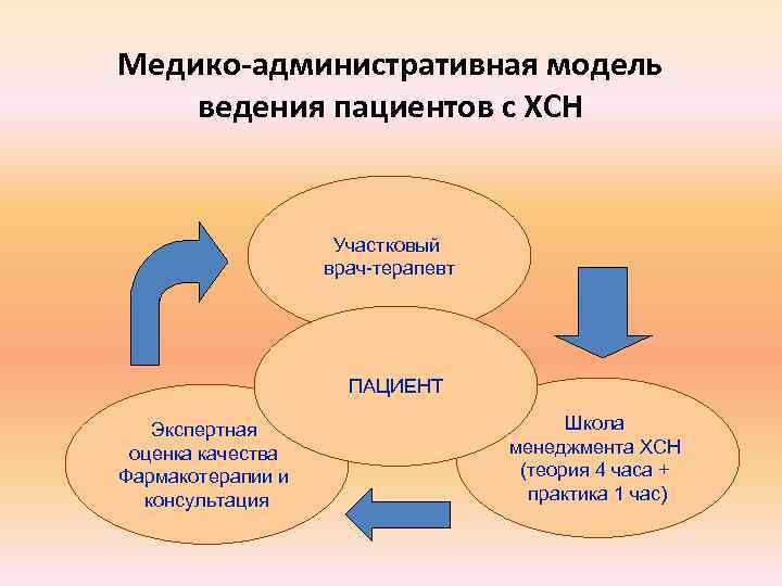 Медико-административная модель ведения пациентов с ХСН Участковый врач-терапевт ПАЦИЕНТ Экспертная оценка качества Фармакотерапии и