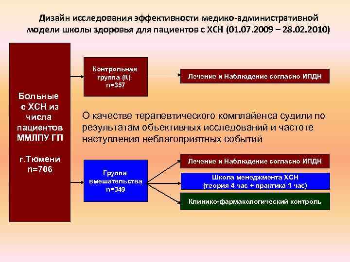 Дизайн исследования эффективности медико-административной модели школы здоровья для пациентов с ХСН (01. 07. 2009