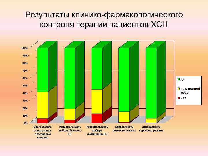 Результаты клинико-фармакологического контроля терапии пациентов ХСН 