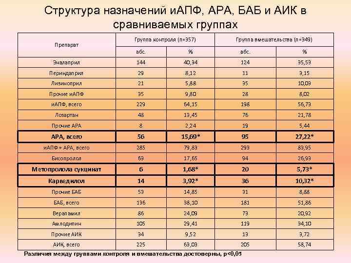 Структура назначений и. АПФ, АРА, БАБ и АИК в сравниваемых группах Препарат Группа контроля