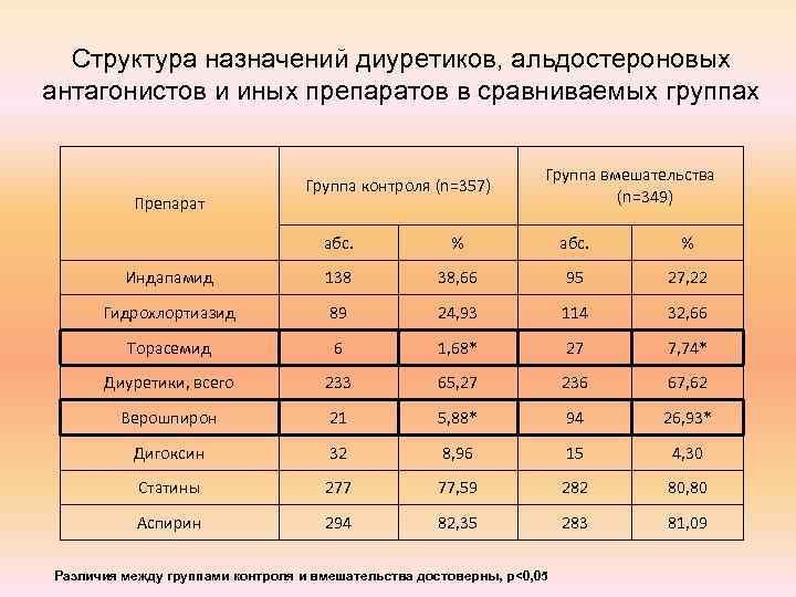 Структура назначений диуретиков, альдостероновых антагонистов и иных препаратов в сравниваемых группах Препарат Группа контроля